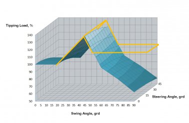 Comparaison des chargeuses swing articulées et des chargeuses swing rigides